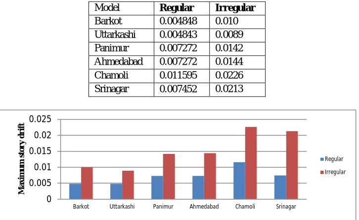 Table 4.2 Maximum story drift for regular and irregular structures 