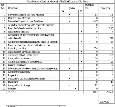 Table 1: Flow process chart for 15 B 25 [4]  
