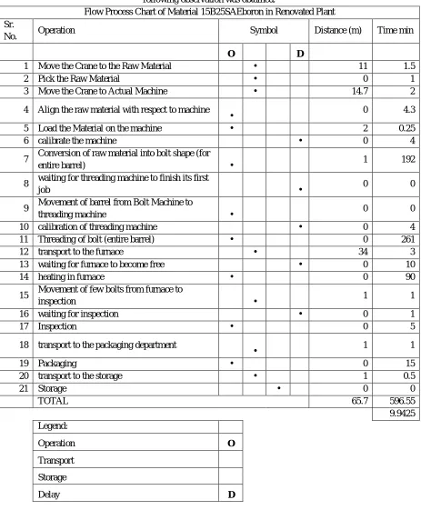 Table 2 Modified flow process chart for 15 B 25 [4] 