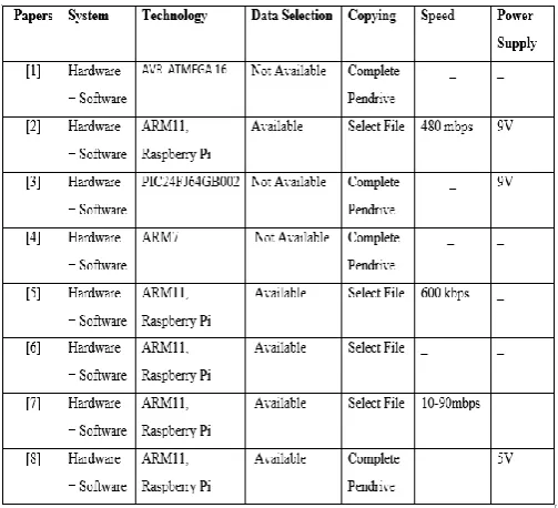 Table 1: Comparison table of previous reported work 