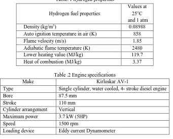 Table. 1 hydrogen properties 
