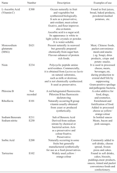 Table 1. E numbers of tested food additives