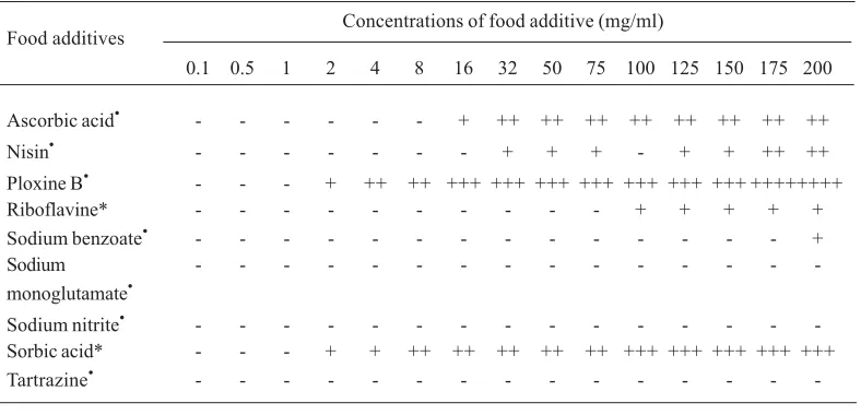 Table 2. Effect of selected food additives on inhibition of Bacillus cereus. Where inhibition zone(mm)-(no effect), +(≤ 9),  ++ ( < 15), +++ (15-20mm),  ++++ (≥20 mm).