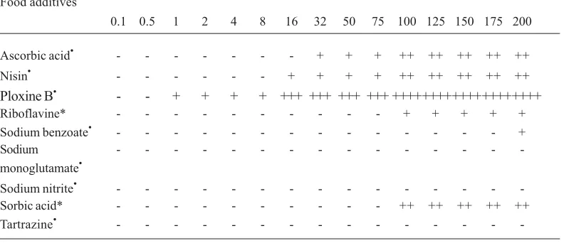 Table 3. Effect of selected food additives on inhibition of E. coli. Where inhibition zone(mm) - ( no effect), +( ≤9),  ++ ( < 15), +++ (15-20mm),  ++++ ( ≥20 mm)