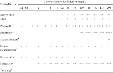 Table 5. Effect of selected food additives on inhibition of Staphylococcus aureus. Where inhibition zone(mm) - ( no effect), +( d” 9),  ++ ( < 15), +++ (15-20mm),  ++++ (≥20 mm).