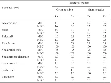 Table 6. The minimum inhibitor concentration (MIC) and minimum bactericidal concentration(MBC) (μg) of food additives  against studied bacterial species.