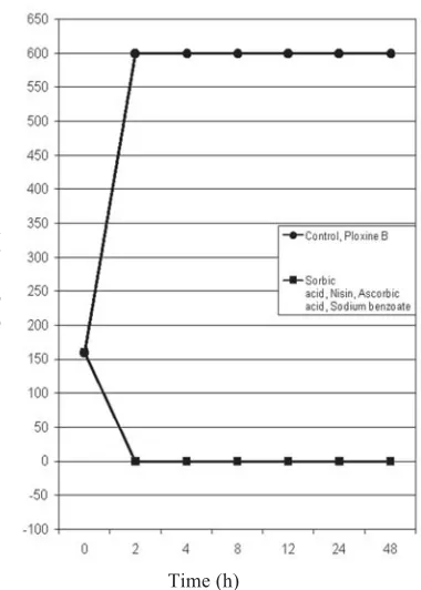 Fig. 1.  Time Kill Curves of Bacillus cereus byselected food additives.