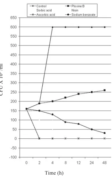 Fig. 3. Time Kill Curves of  Salmonella indica byselected food additives.