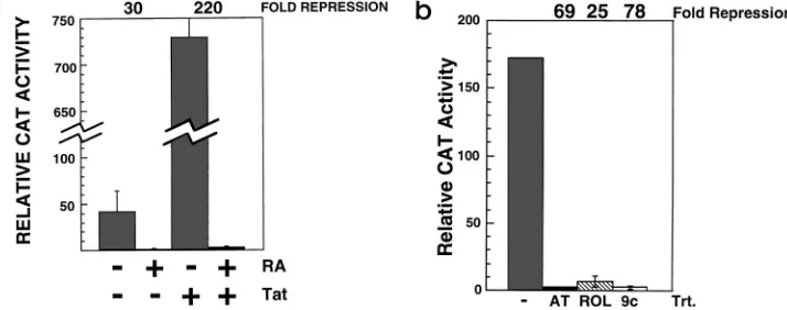 FIG. 1. Retinol and RA repress HIV-1 replication in MDMs. MDMs were grown either with or without retinoids for 5 days and then infected with HIV-1macrophage-tropic virus isolate