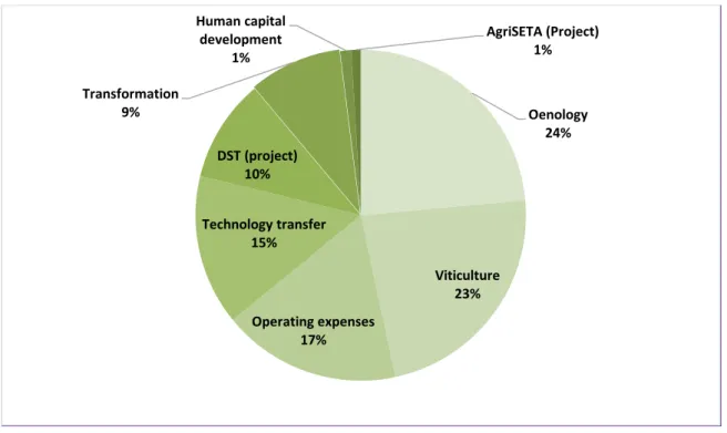 Figure 3.5 Winetech research expenses 2015 by field (N=R30 738 019/€1 951 620)  Source: Author’s compilation from Winetech (2015:40) 