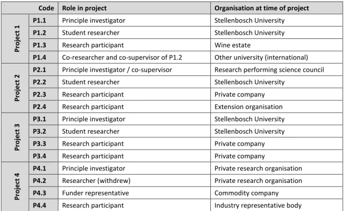 Table 5.3 Interviewees of first round of data collection 