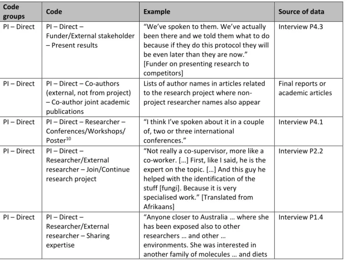 Table 5.4 Direct productive interaction coding categories and examples  Code 
