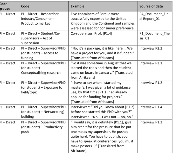 Table 5.5 Indirect productive interaction coding categories and examples  Code 