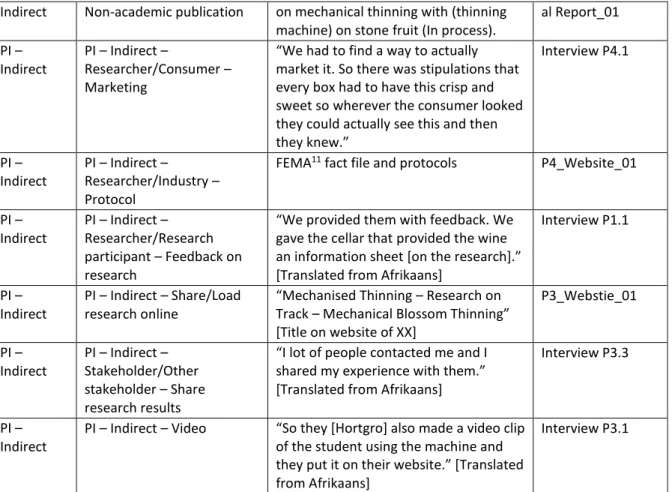 Table 5.6 Material productive interaction coding categories and examples  Code 