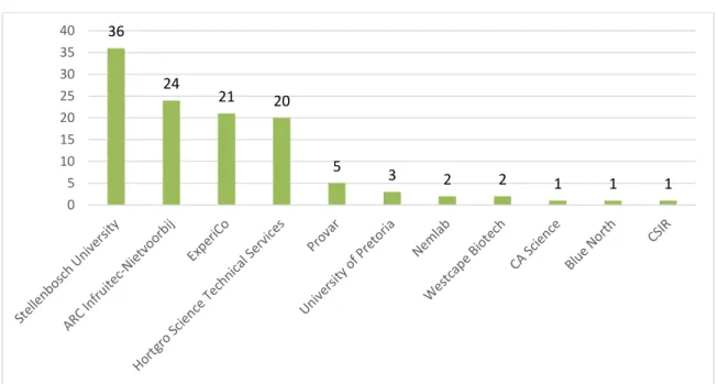 Figure 3.1 Number of Hortgro Science projects per research institute 2015/2016 (N=116)  Source: Hortgro Science (2018:89) 