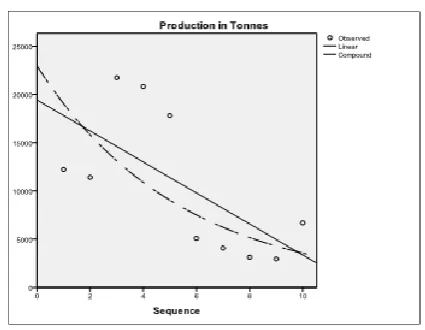 Figure 10.  Observed Vegetable Cultivation Area 
