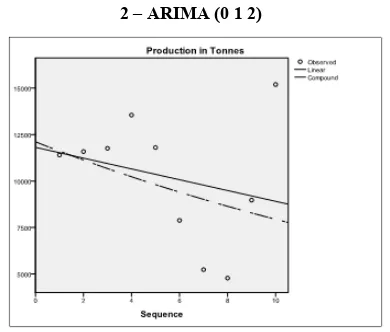 Figure 6, 8, 10 and 12 shows the observed values of area and production for both the zones and their linear and compound regression lines