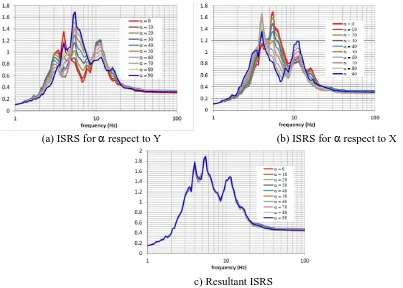 Figure 1. ISRS along axes at an angle a) with respect to the original Y axis (ISRSY), b) with respect to the original X axis (ISRSX), and c) resultant spectra