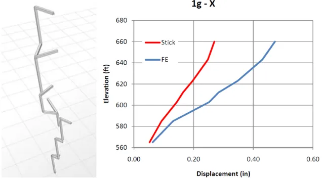 Figure 6. Horizontal Average ISRS of Building 1and Component of Resultant Spectrum.   