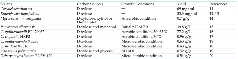 Table 1. Screening of microorganisms for D-xylitol production. 