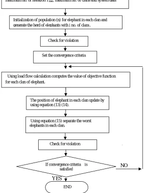 Fig. 1. flow chart of EHO (Elephant herding optimization) algorithm 