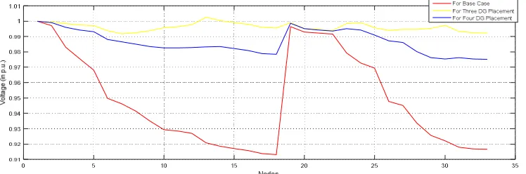 Fig. 2.System-1 Node Voltage Profile for different cases 