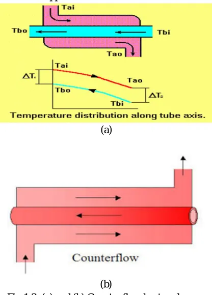 Fig 1.3: (a) and (b) Counter flow heat exchanger 