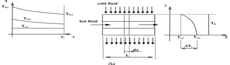 Fig 1.4:  (a) and (b) Cross flow heat exchanger 