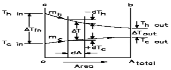 Fig. 3.1 Temperature distribution for a parallel flow 