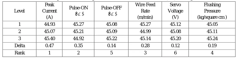 Fig.5. S/N Ratio of MRR graph and the combination levels A1 B3 C3 D3 E2 F2[4]. 