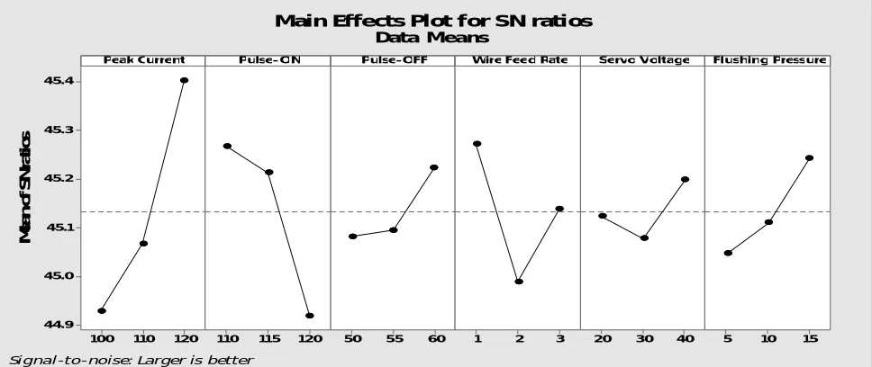 Fig.6. S/N Ratio of Hardness Vickers graph and the combination levels A3 B1 C3 D1 E3 F3 