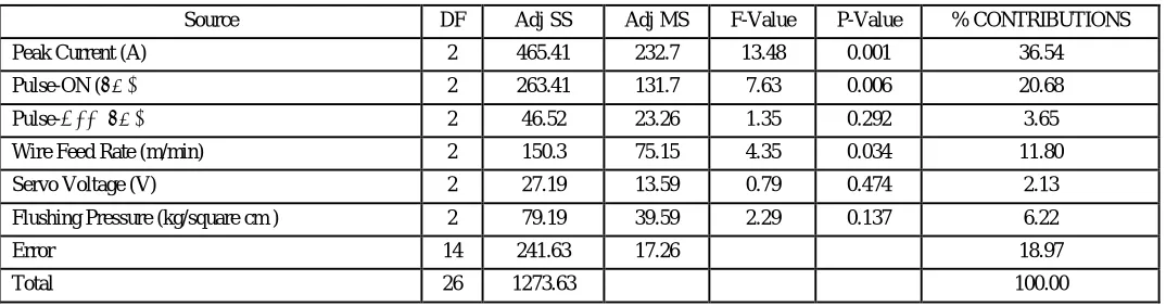 Table X:  Response Table for Analysis of variance for Hardness Vickers. 