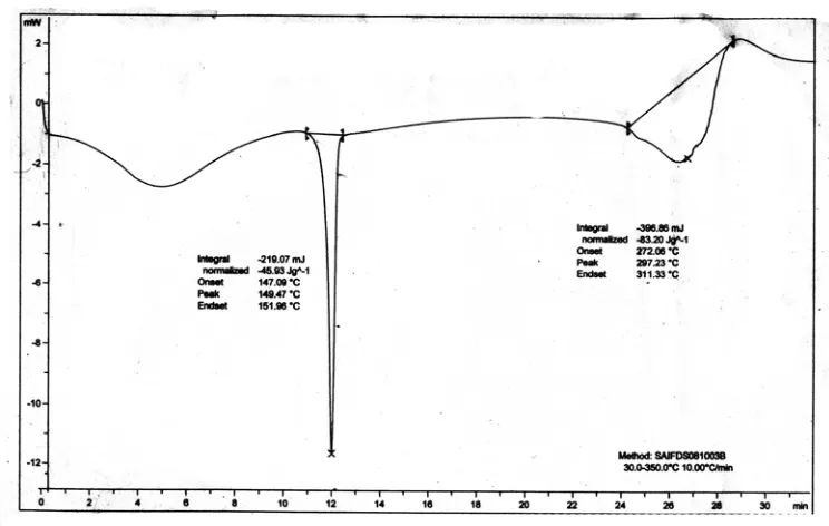 Fig: 25 DSC thermogram of solid dispersion of Etodolac with   PGS ( Tapioca) (1: 1) SE  