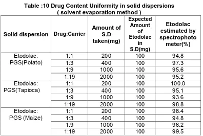 Table :10 Drug Content Uniformity in solid dispersions  ( solvent evaporation method ) 