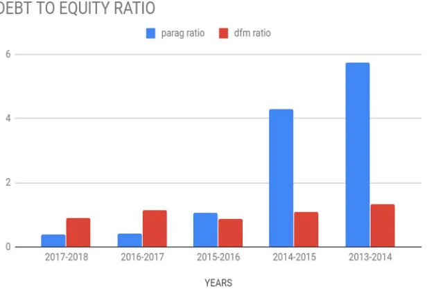 Figure 4.2.1: Graph showing the variation of ratios 