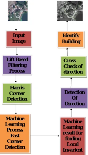 Fig. 3.1 Proposed Building Extraction System 