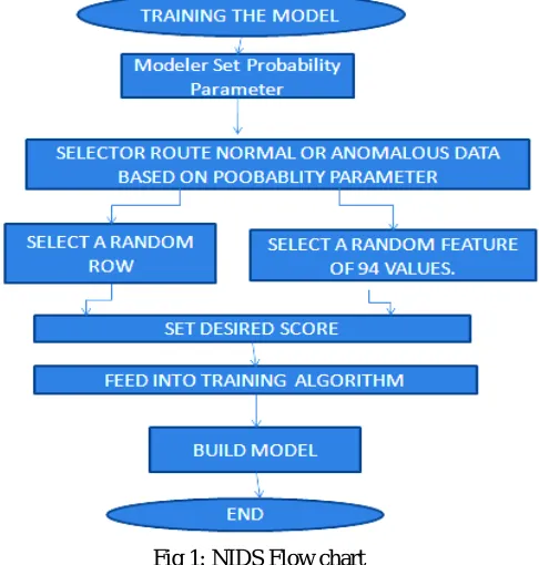 Fig 1: NIDS Flow chart 