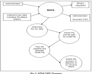 Fig 2: NIDS DFD Diagram 