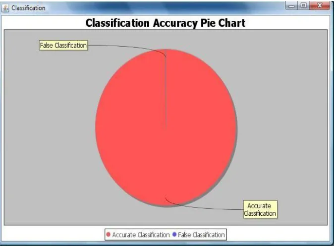 Fig. 6 and Fig. 7 shows the screenshot of Accuracy Classification this indicates the complete overall picture of the accuracy which is calculated based on the Bayes model used as a separate classifier for detecting accuracy