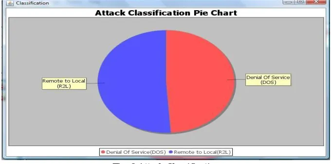 Fig. 8 Attack Classification 