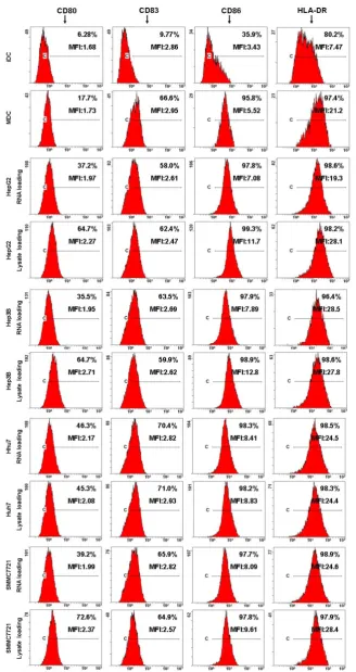 Figure 3. Analysis of DC phenotype by flow cytometry.  Different group of DCs were harvested and processed for staining with a panel of mAb as indicated