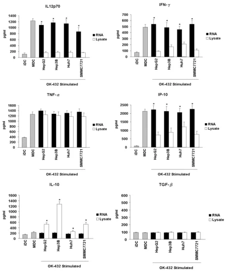 Figure 4. Effects of HCC total RNA or lysate loading on the cytokines release of mature DCs