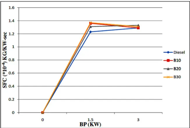 Fig 2: Brake thermal efficiency versus Load 