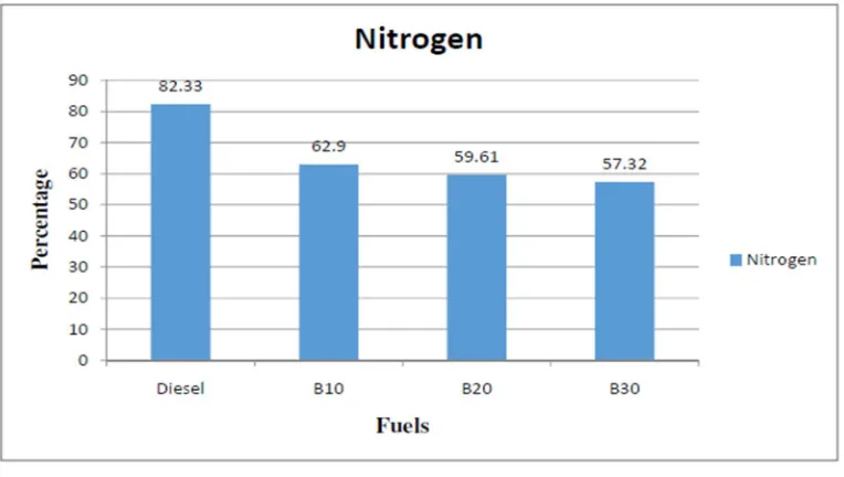Fig 4: Volumetric efficiency versus Brake Power 