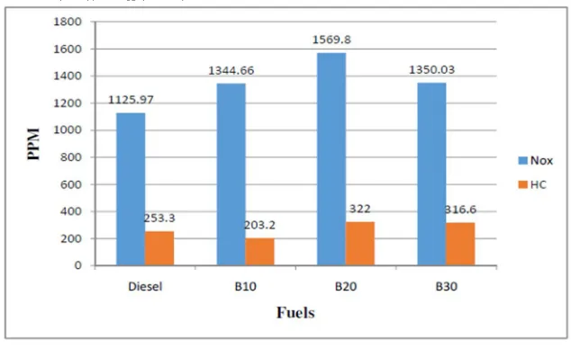 Fig 6: Percentage of CO, CO2 and O2 emission 