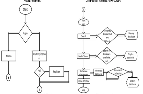 Fig. 8.1 Flow chart of admin/user login page            Fig. 8.2  Flow chart for user book search 