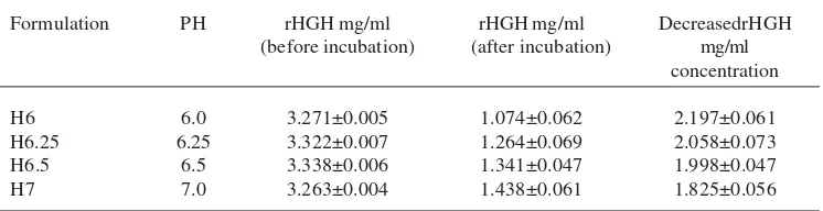 Table 2. rHGH stability at different PH, in Histidin 10mM buffer solutions. The values aremeans ± standard deviations (n = 3).In the above Formulations H indicated as Histidin buffers