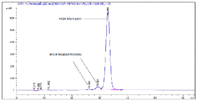 Fig. 7. The effect of different pH on the rHGH aggregation in Histidin 10 mM solutions