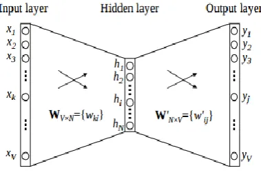 Figure 3. CBOW Architechture 