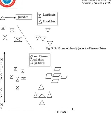 Fig. 3. SVM cannot classify Jaundice Disease Claim 